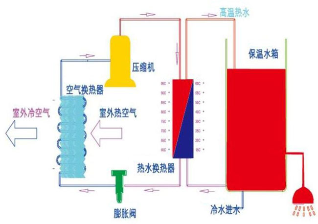 解析空氣能熱水器的工作原理