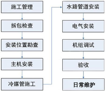 空氣能熱水器安裝步驟 空氣能熱水器安裝步驟