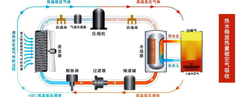 空氣能采暖,空氣源暖氣,熱泵暖氣供暖 空氣能采暖,空氣源暖氣,熱泵暖氣供暖