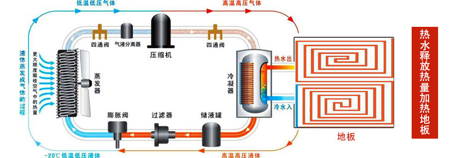 空氣能采暖,空氣源暖氣,熱泵暖氣供暖 空氣能采暖,空氣源暖氣,熱泵暖氣供暖